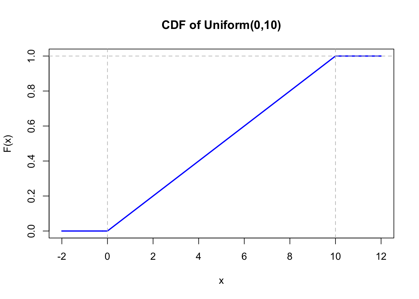 Uniform Randon Distribution Chapter 4 Random Variables and Probability Distributions | Probability ...