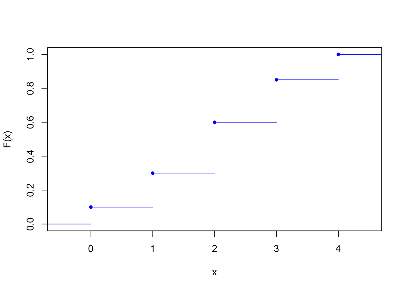 Chapter 4 Random Variables and Probability Distributions | Probability ...