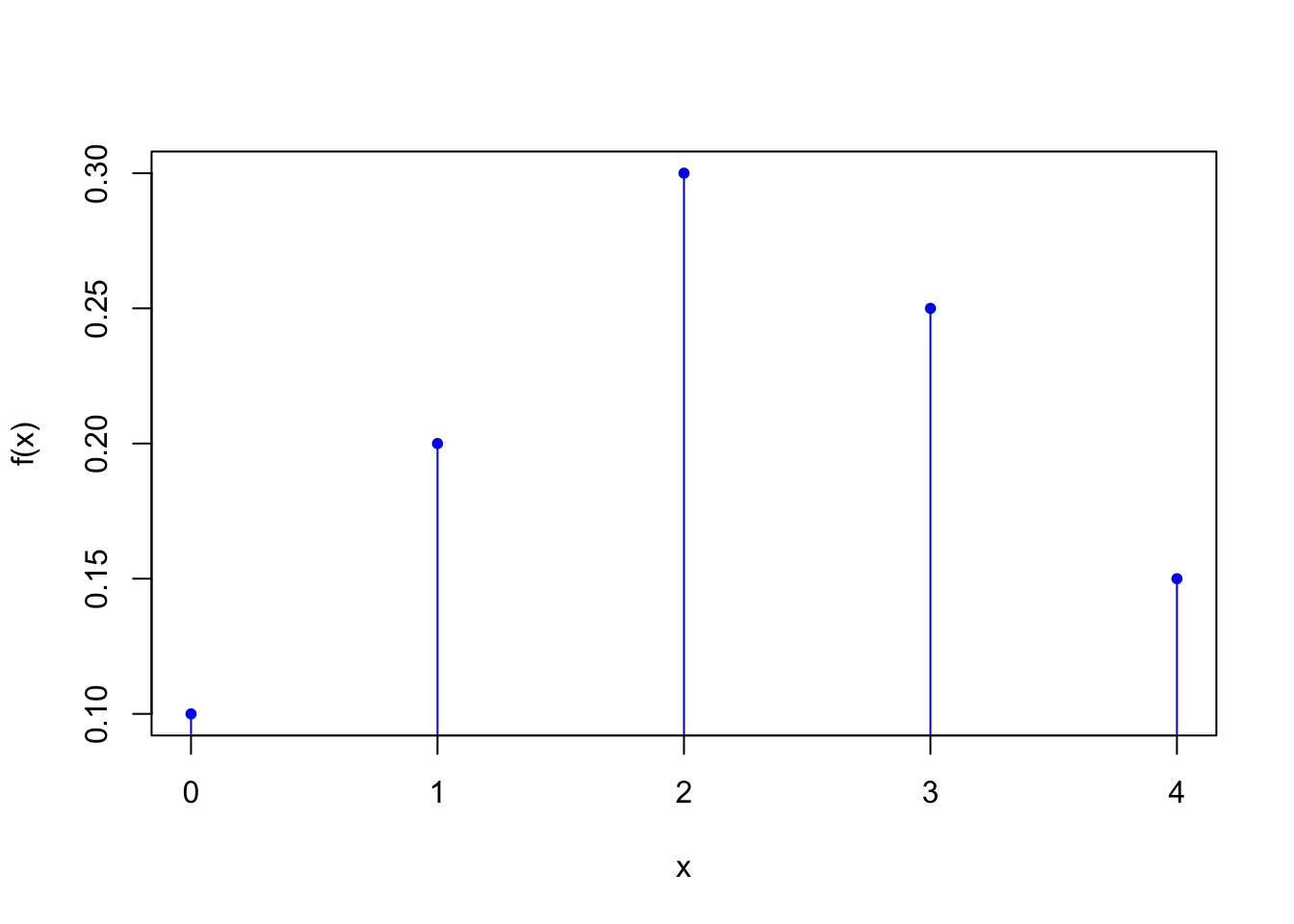Chapter 4 Random Variables and Probability Distributions | Probability ...
